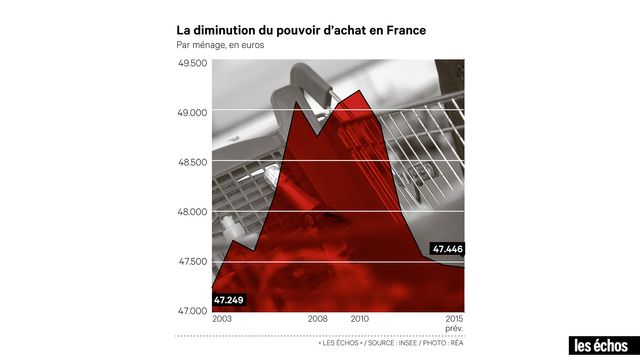 infographie pouvoir d'achat