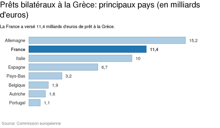 Prêts bilatéraux à la Grèce: principaux pays concernés