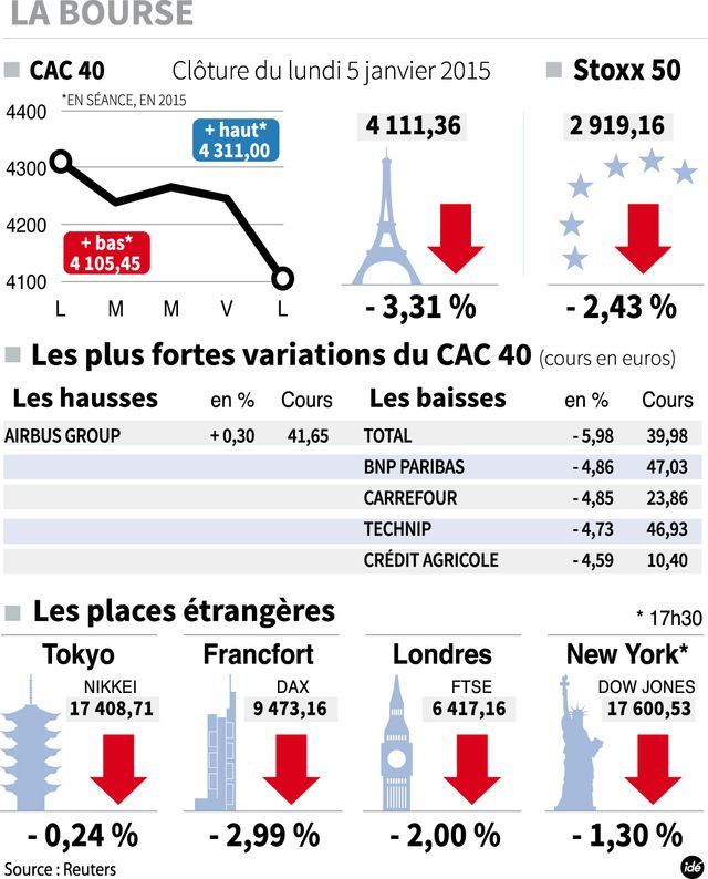 Les bourses ont plongé lundi 5 janvier.
