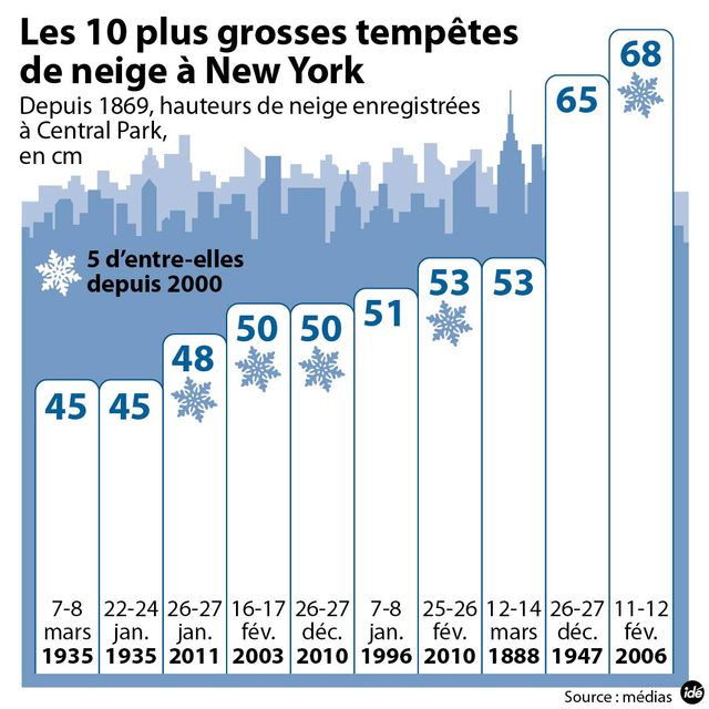 Les plus grosses tempêtes de neige à New-York
