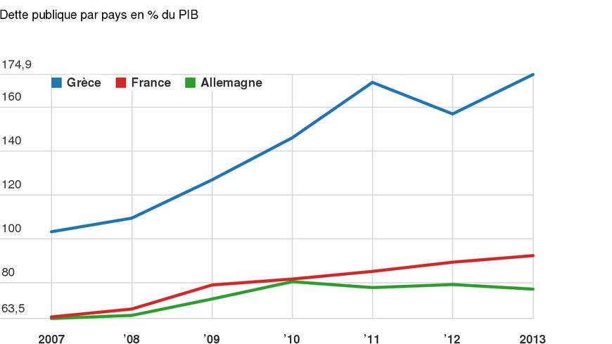 L'explosion de la dette grecque (versus France & Allemagne) depuis 2007