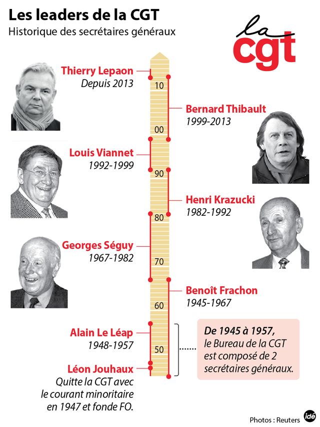 CGT : les leaders depuis 1945