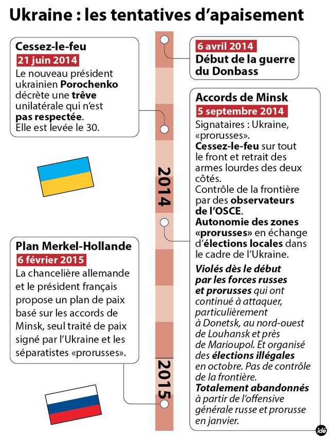 Ukraine : les dates-clés