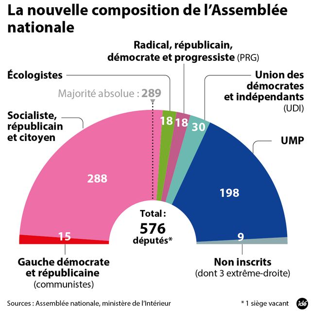 La nouvelle composition de l'Assemblée
