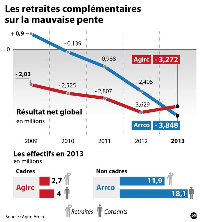 Retraites complémentaires : la faillite
