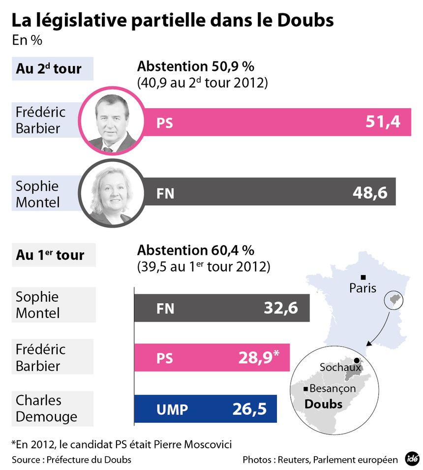 Les résultats de la législative partielle dans le Doubs