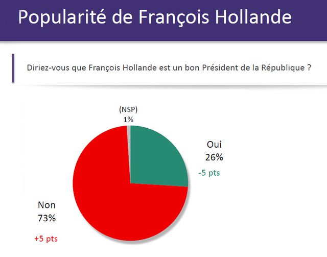 La popularité de François Hollande chute de cinq points en un mois avec 26% d'opinions favorables