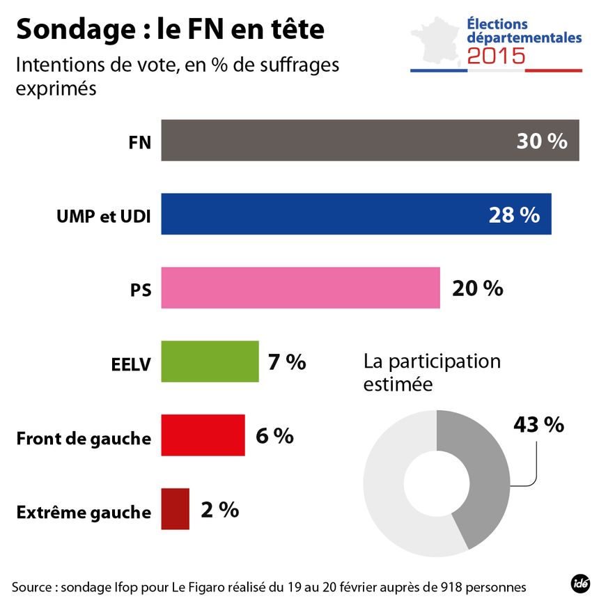 Départementales : les intentions de vote