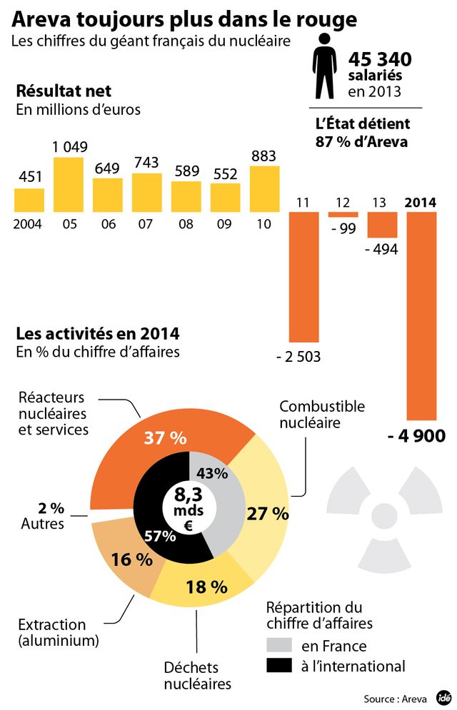 Areva dans le rouge