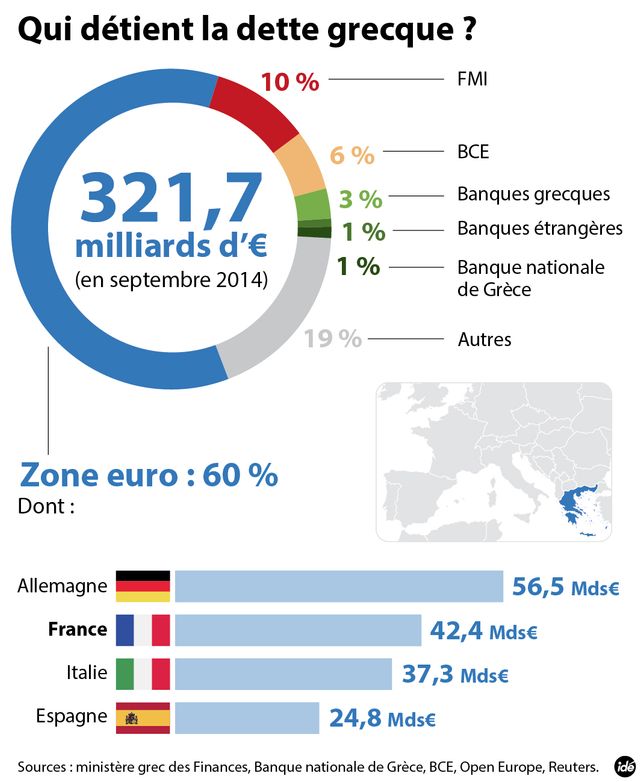 Qui détient la dette grecque ?