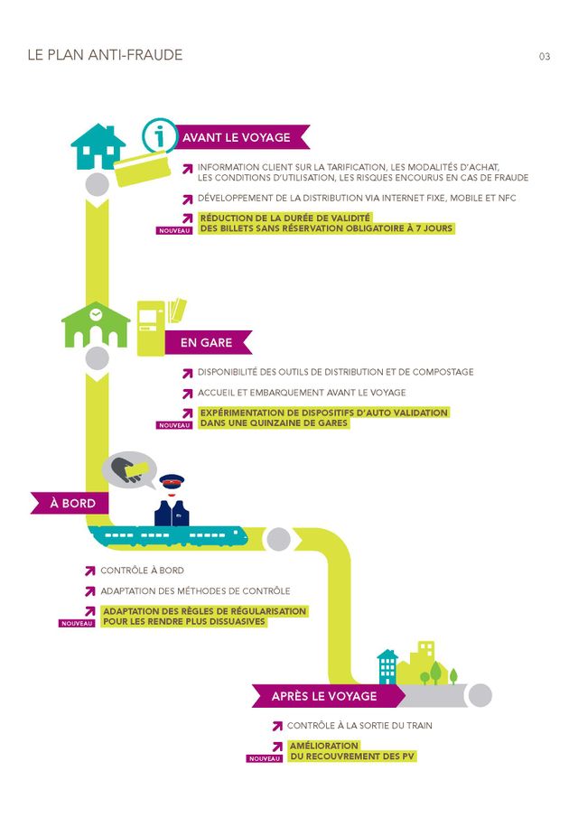 Le nouveau plan anti-fraude de la SNCF
