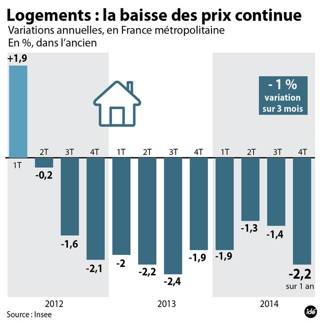 La baisse des prix se poursuit dans l'ancien