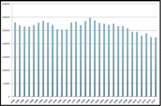 Nombre de mariages depuis 1984