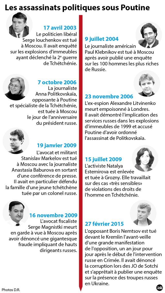 Les assassinats politiques sous Poutine infographie