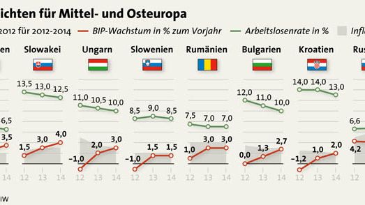 Ländern Mittel- und Osteuropas