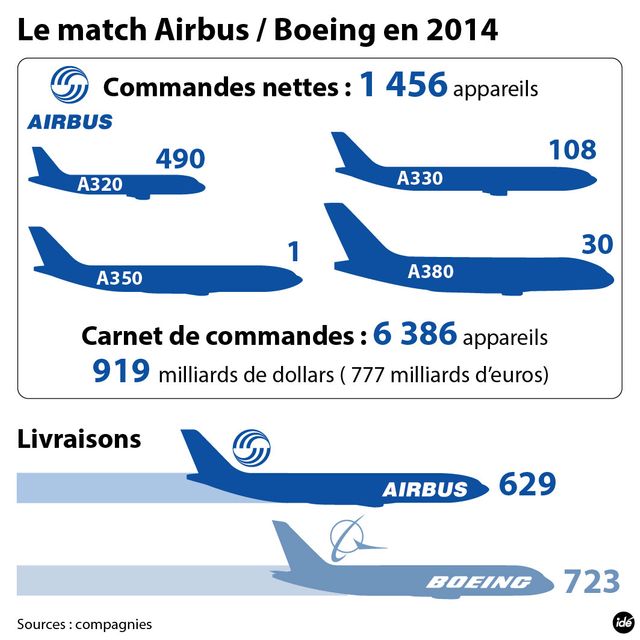Airbus, en 2014