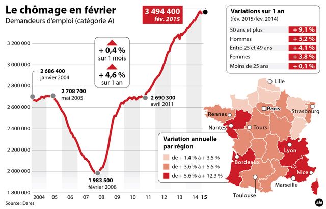 Le chômage en hausse en février 2015