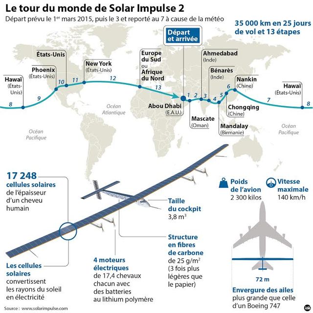 Le tour du monde de Solar impulse 2
