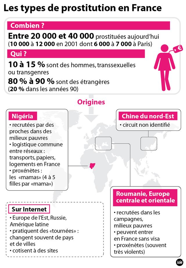 Les différents types de prostitution