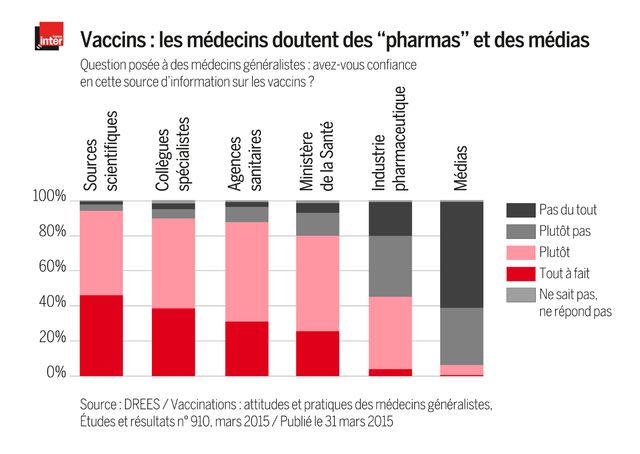 Des médecins doutent de l'information sur les vaccins