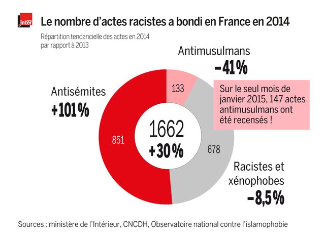 Les actes racistes en France