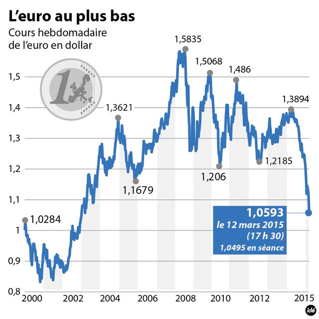 Euro/Dollar