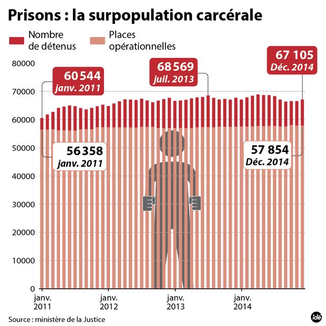 La surpopulation carcérale en France - infographie