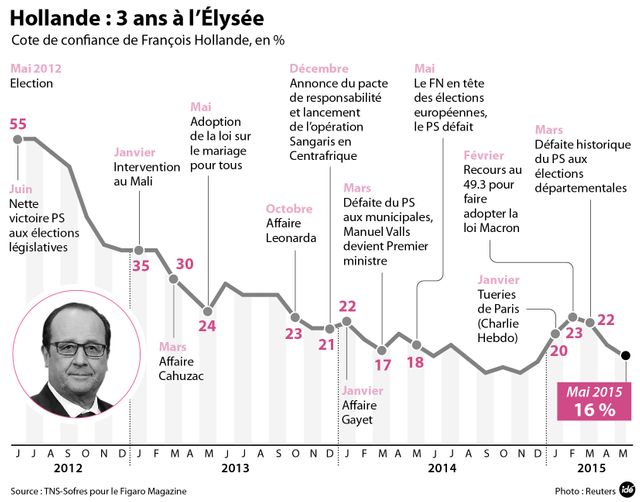 Les trois ans de Hollande à l'Élysée
