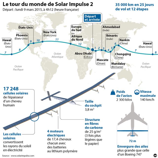 Le Tour du monde de Solar Impulse