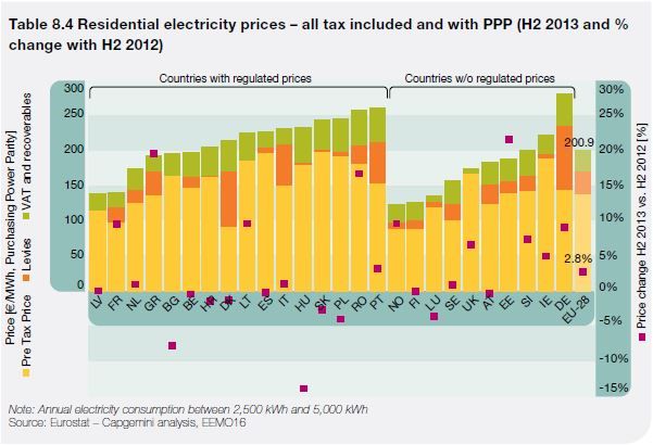 Residential electricity prices