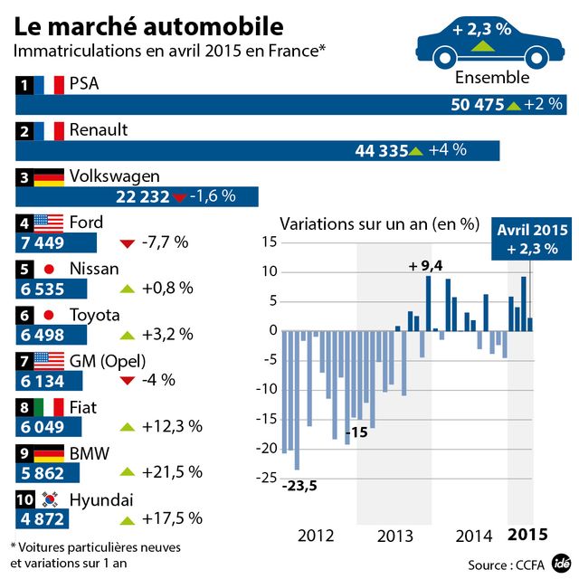 Immatriculations en France