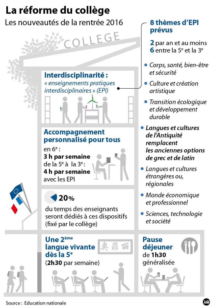 La réforme du collège