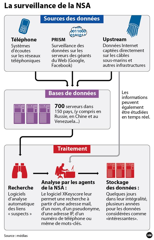 Le système de surveillance de la NSA