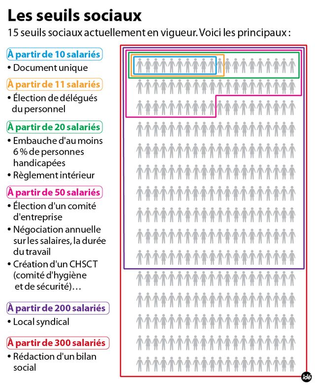 Les seuils sociaux en entreprise