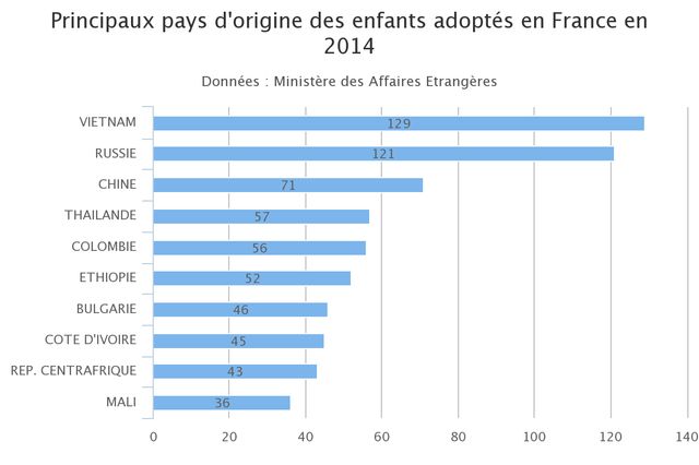 Origine des enfants adoptés en France en 2014