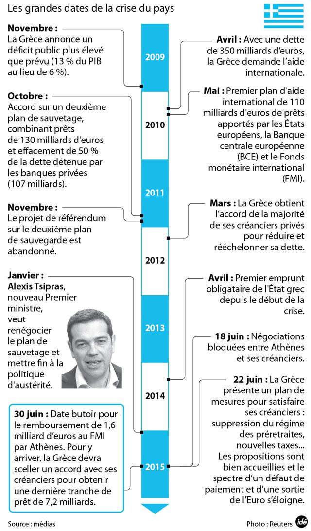Les grandes dates de la crise grecque
