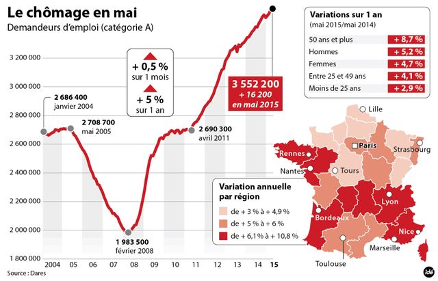 Augmentation du chômage en mai