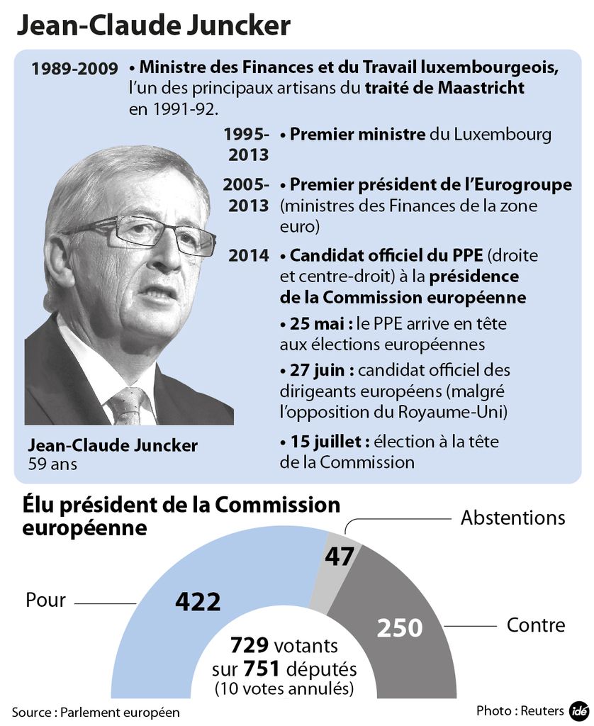 La carrière de Jean-Claude Juncker et le vote au Parlement européen en sa faveur. Infographie de juillet 2014