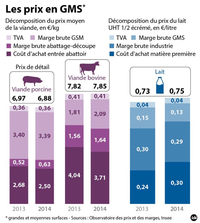 La décomposition du prix de la viande et du coût de production du lait de vache
