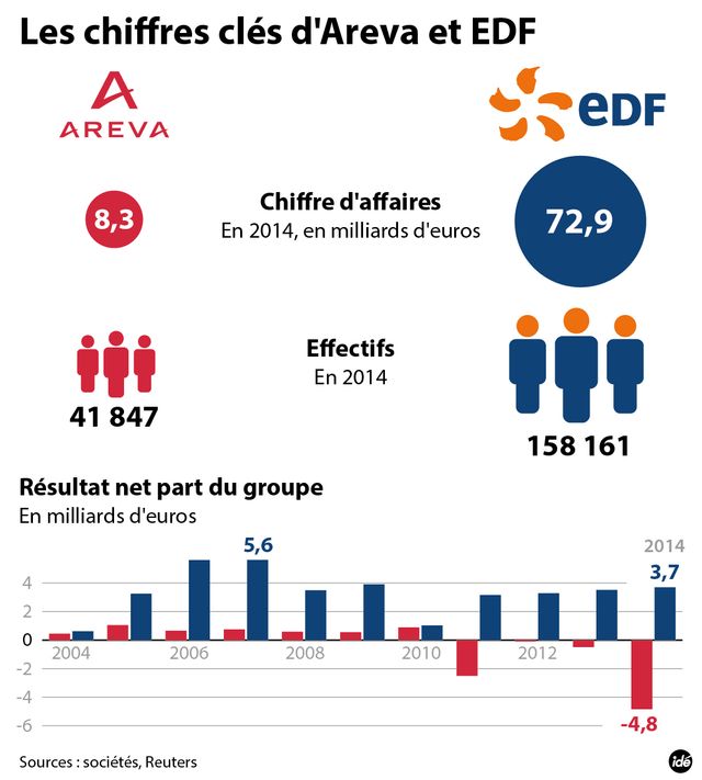 Areva et EDF en chiffres