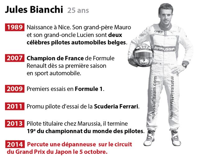 Qui est Jules Bianchi ?