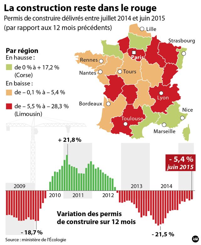 Evolution des permis de construire