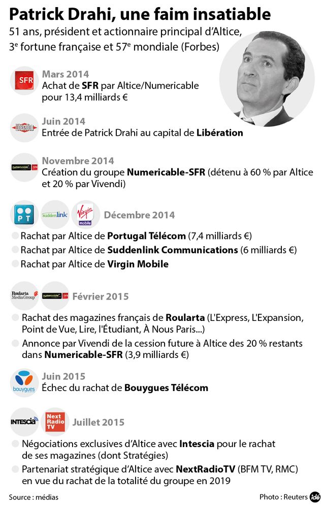 Les dernières acquisitions de Patrick Drahi
