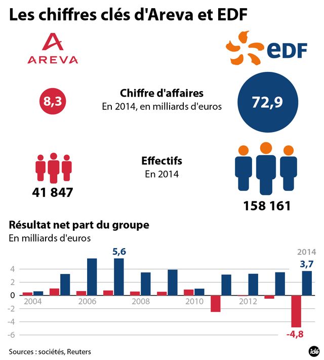 EDF au secours d'Areva
