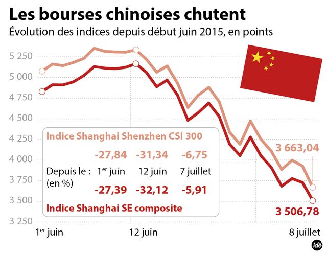 Bourses asiatiques