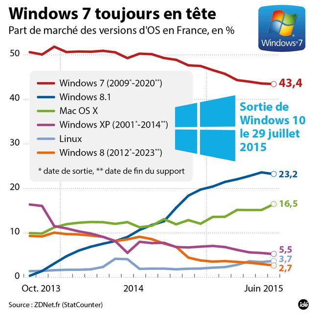 Les parts de marché des versions d'OS en France