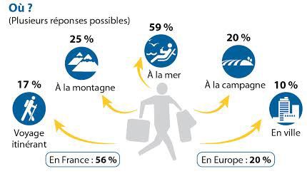 Destinations pour les vacances