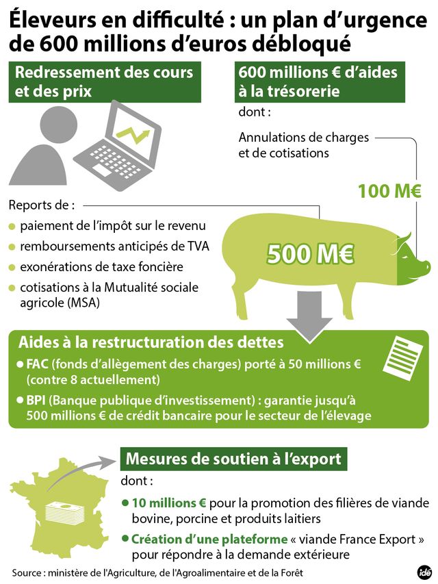 Le plan d'urgence pour les éleveurs - INFOGRAPHIE