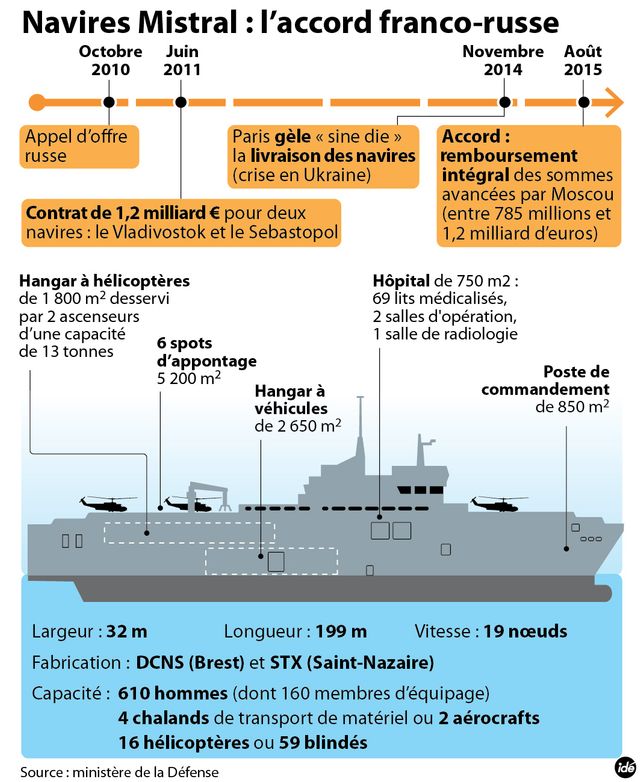 infgraphie Mistral