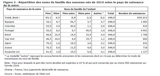 Noms et natalité